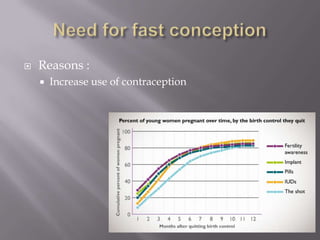  Reasons :
 Increase use of contraception
 