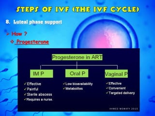  How ?
 Progesterone
 IM Versus vaginal Route:
Intramuscular Progesterone in oil (50 mg/day)
generates circulating Prog...