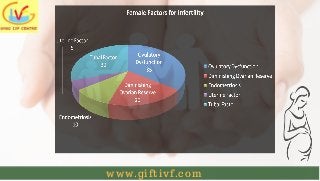 Infertility Treatment In Kerala  | IVF Treatment In India Slide 3