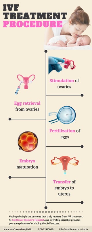 IVF
TREATMENT
PROCEDURE
Stimulation of
ovaries
Fertilization of
eggs
Transfer of
embryo to
uterus
Egg retrieval
from ovaries
Embryo
maturation
Having a baby is the outcome that truly matters from IVF treatment.
At Sunflower Women's Hospital, our infertility specialist provides
you every chance of achieving that IVF success.
Stimulation of
ovaries
Egg retrieval
from ovaries
Fertilization of
eggs
Embryo
maturation
Transfer of
embryo to
uterus
IVF
TREATMENT
PROCEDURE
www.sunflowerhospital.in 079-27410080 info@sunflowerhospital.in
 