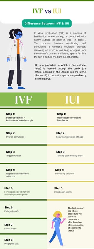 Ivf vs iui process (sapling ivf)