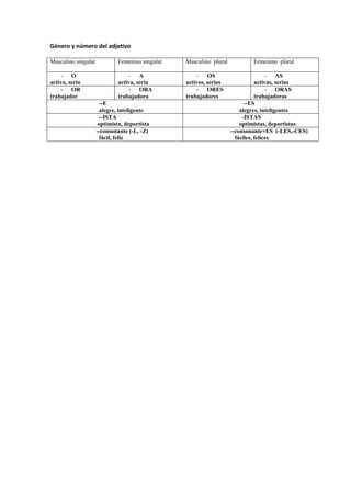 Género y número del adjetivo

Masculino singular            Femenino singular   Masculino plural           Femenino plural

    - O                           - A                 - OS                           - AS
activo, serio                 activa, seria       activos, serios               activas, serias
    - OR                          - ORA               - ORES                         - ORAS
trabajador                    trabajadora         trabajadores                  trabajadoras
                       --E                                                 --ES
                       alegre, inteligente                               alegres, inteligentes
                       --ISTA                                             -ISTAS
                      optimista, deportista                              optimistas, deportistas
                     --consonante (-L, -Z)                           --consonante+ES (-LES,-CES)
                       fácil, feliz                                    fáciles, felices
 