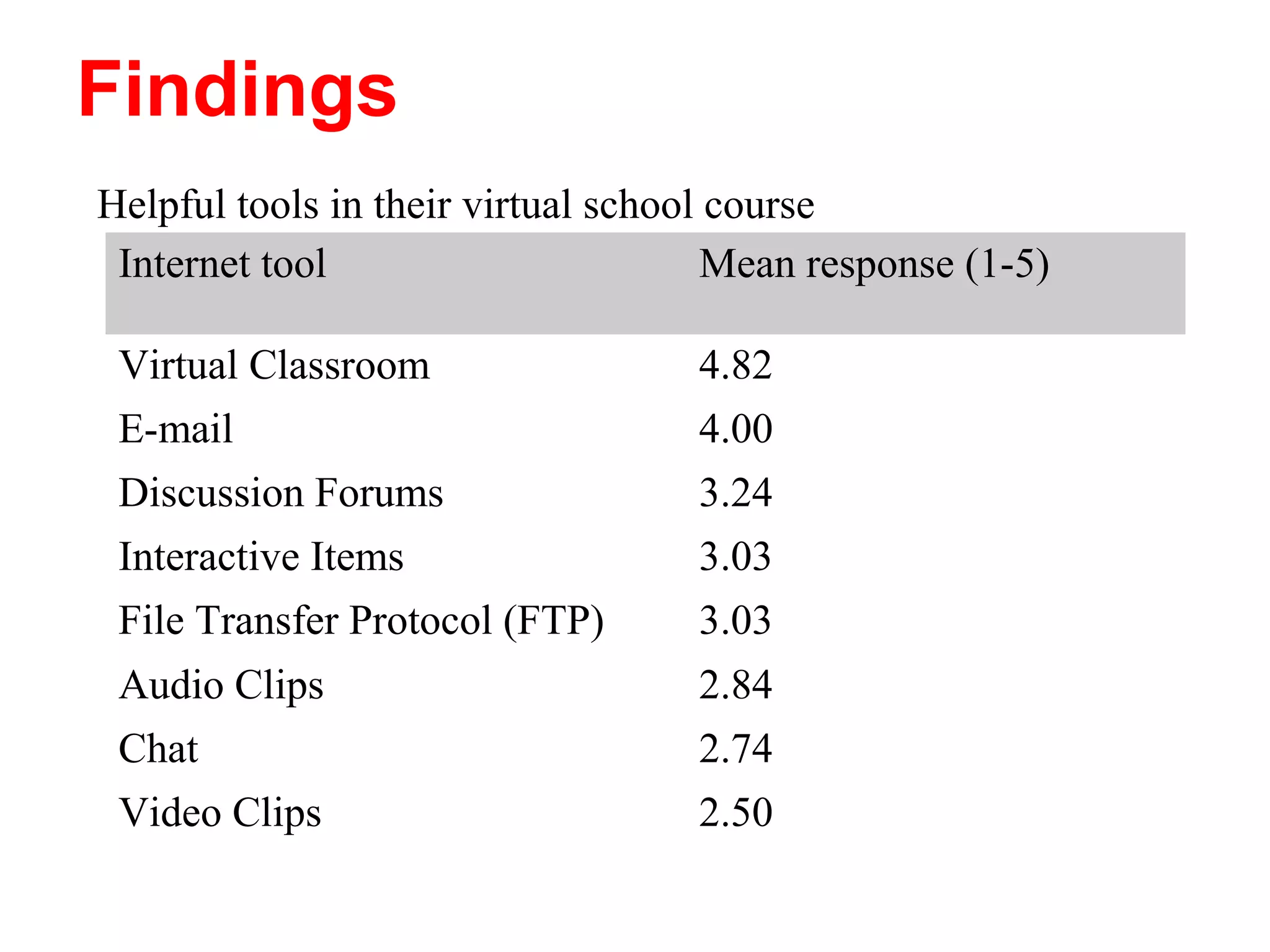 Findings
Helpful tools in their virtual school course
 Internet tool                        Mean response (1-5)

 Virtual Classroom                  4.82
 E-mail                             4.00
 Discussion Forums                  3.24
 Interactive Items                  3.03
 File Transfer Protocol (FTP)       3.03
 Audio Clips                        2.84
 Chat                               2.74
 Video Clips                        2.50
 