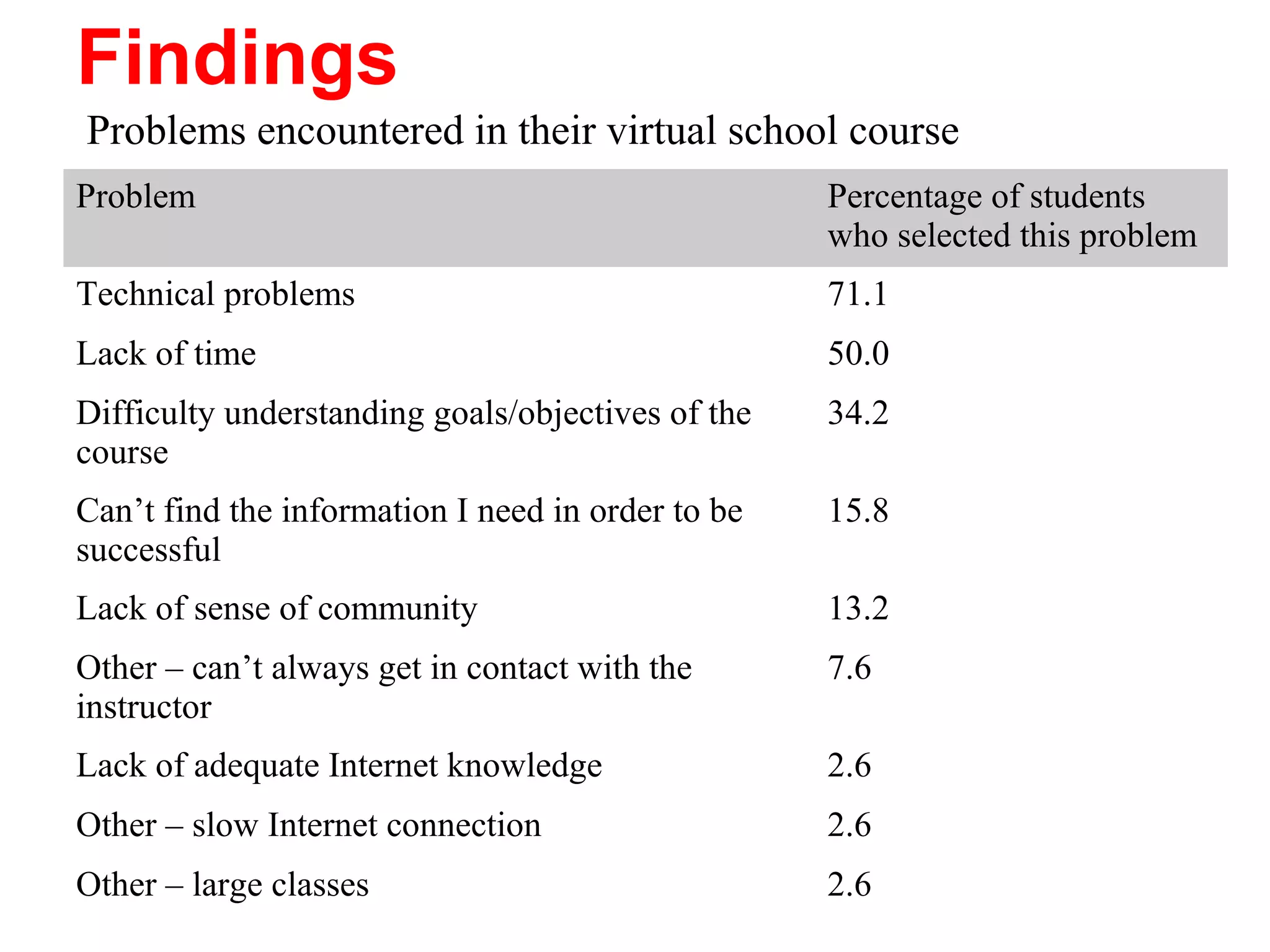 Findings
Problems encountered in their virtual school course
Problem                                            Percentage of students
                                                   who selected this problem
Technical problems                                 71.1
Lack of time                                       50.0
Difficulty understanding goals/objectives of the   34.2
course
Can’t find the information I need in order to be   15.8
successful
Lack of sense of community                         13.2
Other – can’t always get in contact with the       7.6
instructor
Lack of adequate Internet knowledge                2.6
Other – slow Internet connection                   2.6
Other – large classes                              2.6
 