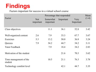 Findings
    Factors important for success in a virtual school course
                                        Percentage that responded               Mean
Factor                                                                          (1-4)
                              Not       Somewhat     Important        Very
                            important   important                   Important

Clear objectives                          11.1          36.1          52.8      3.42

Well-organized content         2.6         7.9          33.3          67.7      3.67
Exercises                      5.3        13.2          50.0          36.8      3.24
Quizzes                        7.9        34.2          44.7          34.2      3.11
Tutor Feedback                             7.9          18.4          34.2      2.83

Motivation of the student                               21.6          70.3      3.62

Time management of the                    10.5          21.1          76.3      3.78
student
Technology comfort level                                42.1          44.7      3.35
 