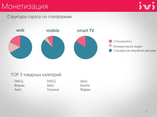 Монетизация 
10 
Интерактивное видео 
Стандартная медийная реклама 
Спецпроекты 
Структура спроса по платформам 
ТОР 3 товарных категорий 
FMCG 
Фарма 
Авто 
FMCG 
Авто 
Техника 
Авто 
Бьюти 
Фарма  