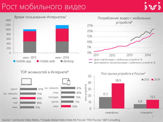 Рост мобильного видео 
2 
Source: 1 comScore Video Metrix, 2 Ooyala Global Video Index NS Россия 3TNS Россия; 4J&P Consulting 
5% 
0% 
15% 
10% 
25% 
20% 
2011 
2012 
2013 
2014 
Доля стартов видео с мобильных устройств, % 
Доля времени просмотра видео с мобильных устройств, % 
TOP активностей в Интернете3 
81% 
88% 
89% 
91% 
97% 
news 
mail 
video 
soc. networks 
search 
56% 
71% 
76% 
80% 
81% 
video 
games 
messages 
maps 
soc. networks 
Потребление видео с мобильных устройств2 
17,7 
6,8 
38,9 
13,5 
0 
10 
20 
30 
40 
50 
смартфоны 
планшеты 
млн устройств 
Рост рынка устройств в России4 
2013 
2017F 
0 
200 
400 
600 
800 
1000 
1200 
1400 
июн. 2013 
июн. 2014 
Время пользования Интернетом1 
mobile app 
mobile web 
desktop  