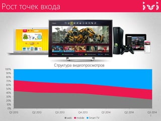 Рост точек входа 
3 
0% 
10% 
20% 
30% 
40% 
50% 
60% 
70% 
80% 
90% 
100% 
Q1 2013 
Q2 2013 
Q3 2013 
Q4 2013 
Q1 2014 
Q2 2014 
Q3 2014 
Структура видеопросмотров 
web 
mobile 
Smart TV  
