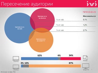 Пересечение аудитории 
7 
Desktop 
Mobile 
Smart TV 
Desktop 
62% 
4% 
34% 
3% 
10% 
87% 
Источник: ivi data, TNS  