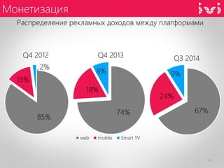 Монетизация 
8 
85% 
13% 
2% 
Q4 2012 
74% 
18% 
8% 
Q4 2013 
web 
mobile 
Smart TV 
Распределение рекламных доходов между платформами 
67% 
24% 
9% 
Q3 2014  
