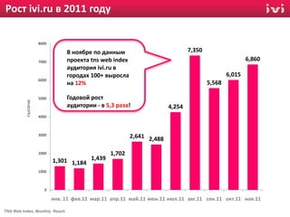Рост ivi.ru в 2011 году

                   8000

                               В ноябре по данным                             7,350
                   7000        проекта tns web index                                                  6,860
                               аудитория ivi.ru в
                               городах 100+ выросла                                           6,015
                   6000
                               на 12%                                                 5,568

                   5000        Годовой рост
          тысячи




                               аудитории - в 5,3 раза!                4,254
                   4000



                   3000                                 2,641 2,488

                   2000                         1,702
                          1,301 1,184   1,439
                   1000



                      0

                          янв. 11 фев.11 мар.11 апр.11 май.11 июн.11 июл.11 авг.11 сен.11 окт.11 ноя.11

TNS Web Index, Monthly Reach
 