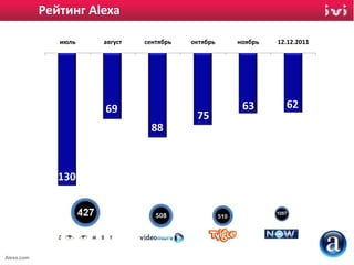 Рейтинг Alexa

               июль   август   сентябрь   октябрь   ноябрь   12.12.2011




                      69                             63        62
                                           75
                                 88



               130




Alexa.com
 