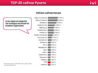 TOP-20 сайтов Рунета

                                               РЕЙТИНГ САЙТОВ РОССИИ

ТОП-20 ВИДЕО-РЕСУРСОВ ПО РАЗМЕРУ АУДИТОРИИ
  IVI.RU ОДИН ИЗ ЛИДЕРОВ
  ТОР 20 ВИДЕО-РЕСУРСОВ ПО
  РАЗМЕРУ АУДИТОРИИ




Источник данных: TNS Web Index, август 2011,
Average Daily Reach
 