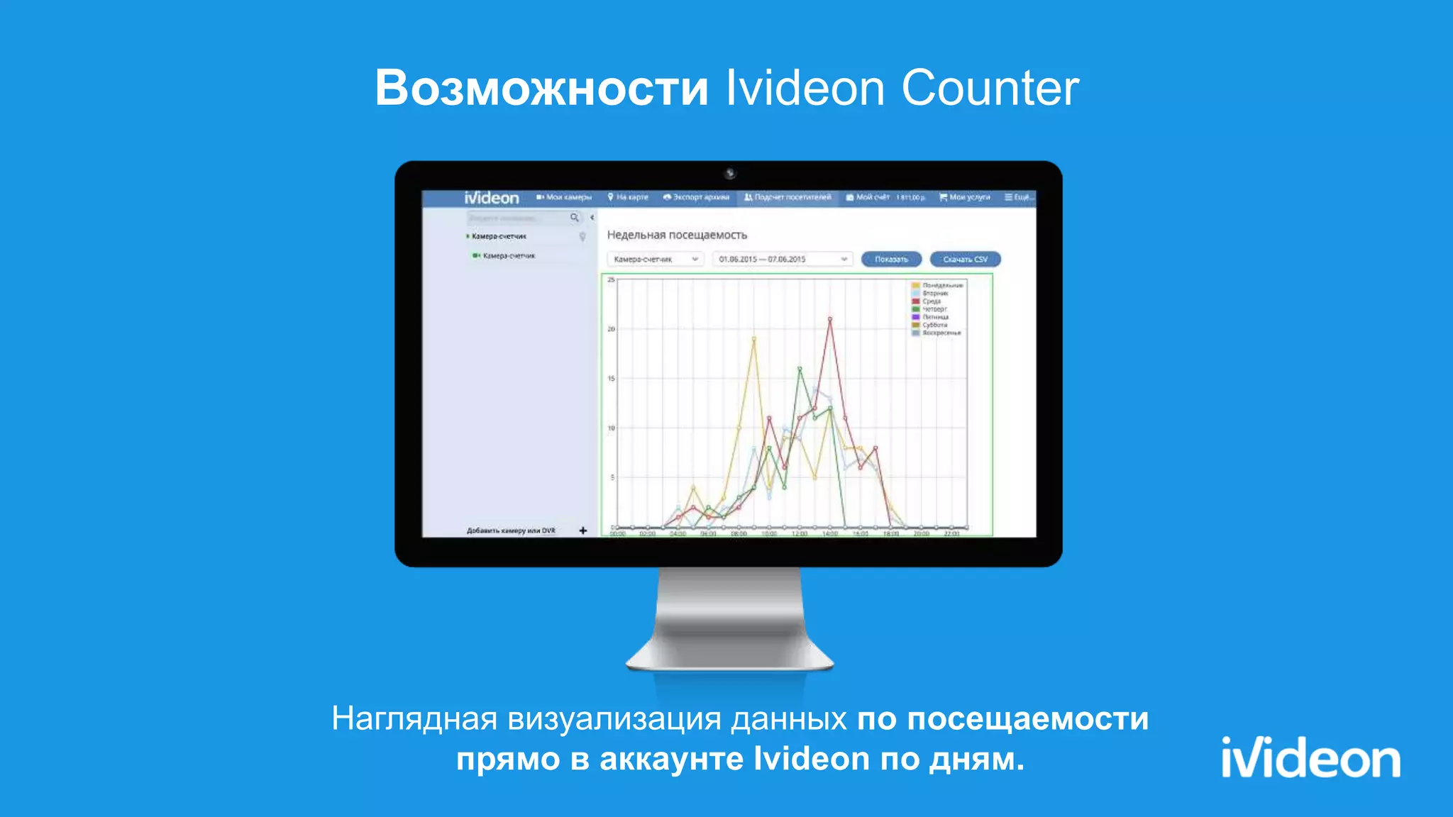 Наглядная визуализация данных по посещаемости
прямо в аккаунте Ivideon по дням.
Возможности Ivideon Counter
 