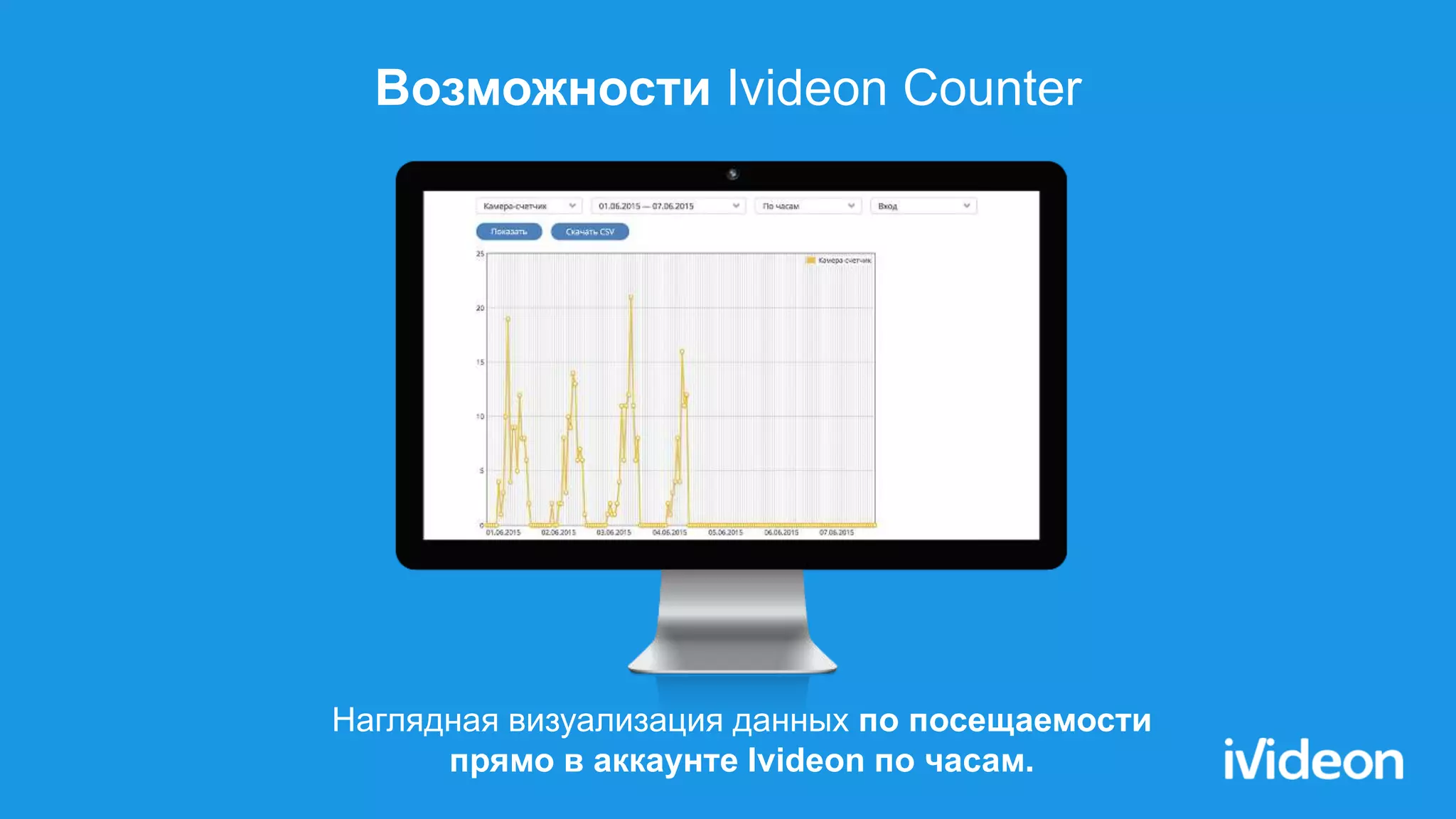 Возможности Ivideon Counter
Наглядная визуализация данных по посещаемости
прямо в аккаунте Ivideon по часам.
 
