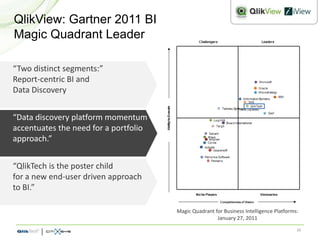 QlikView: Gartner 2011 BI
Magic Quadrant Leader

“Two distinct segments:”
Report-centric BI and
Data Discovery


“Data discovery platform momentum
accentuates the need for a portfolio
approach.”


“QlikTech is the poster child
for a new end-user driven approach
to BI.”

                                       Magic Quadrant for Business Intelligence Platforms:
                                                       January 27, 2011
                                                                                         20
 