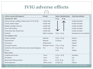 IVIG adverse effects
27
Peter, J. G., J. M. Heckmann, and N. Novitzky. "Recommendations for the use of immunoglobulin therapy for immunomodulation and antibody
replacement." South African Medical Journal 104.11 (2014): 796.
 