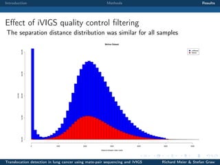 Introduction

Methods

Results

Eﬀect of iVIGS quality control ﬁltering
The separation distance distribution was similar for all samples
4e+06

Molina−Dataset

2e+06
0e+00

1e+06

counts

3e+06

unfiltered
filtered

0

1000

2000

3000

4000

5000

6000

distance between mate−reads

Translocation detection in lung cancer using mate-pair sequencing and iVIGS

Richard Meier & Stefan Graw

 