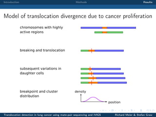 Introduction

Methods

Results

Model of translocation divergence due to cancer proliferation
chromosomes with highly
active regions

breaking and translocation

subsequent variations in
daughter cells

breakpoint and cluster
distribution

density
position

Translocation detection in lung cancer using mate-pair sequencing and iVIGS

Richard Meier & Stefan Graw

 