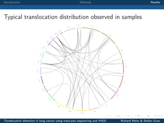 Introduction

Methods

Results

Typical translocation distribution observed in samples
CHRY

CHR1

CHRX

CH

R2

R2

2

1

CH

CH

R2

0
R2

CH

R1
8

CH

R1

9

CH

CH

CHR16

CHR1

7

R3

CHR4

CHR15
4

CHR5

CHR1

R1

CH
CH

R6

3

CH
R1
2

CH

R1

R7

CH

1

CHR1

CHR8

0
CHR9

Translocation detection in lung cancer using mate-pair sequencing and iVIGS

Richard Meier & Stefan Graw

 