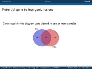 Introduction

Methods

Results

Potential gene to intergenic fusions

Genes used for the diagram were altered in one or more samples
delly

106

27

109

iVIGS

Translocation detection in lung cancer using mate-pair sequencing and iVIGS

Richard Meier & Stefan Graw

 