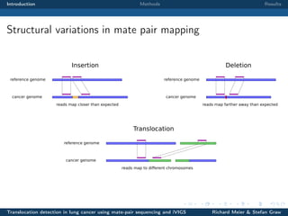 Introduction

Methods

Results

Structural variations in mate pair mapping
Insertion

Deletion
reference genome

reference genome

cancer genome

cancer genome
reads map closer than expected

reads map farther away than expected

Translocation
reference genome

cancer genome
reads map to diﬀerent chromosomes

Translocation detection in lung cancer using mate-pair sequencing and iVIGS

Richard Meier & Stefan Graw

 