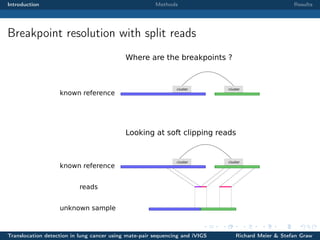 Introduction

Methods

Results

Breakpoint resolution with split reads
Where are the breakpoints ?

known reference

cluster

cluster

Looking at soft clipping reads

known reference

cluster

cluster

reads
unknown sample

Translocation detection in lung cancer using mate-pair sequencing and iVIGS

Richard Meier & Stefan Graw

 