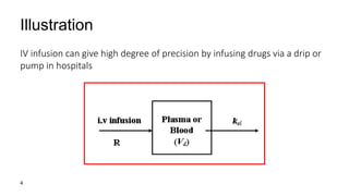 Illustration
IV infusion can give high degree of precision by infusing drugs via a drip or
pump in hospitals
4
 