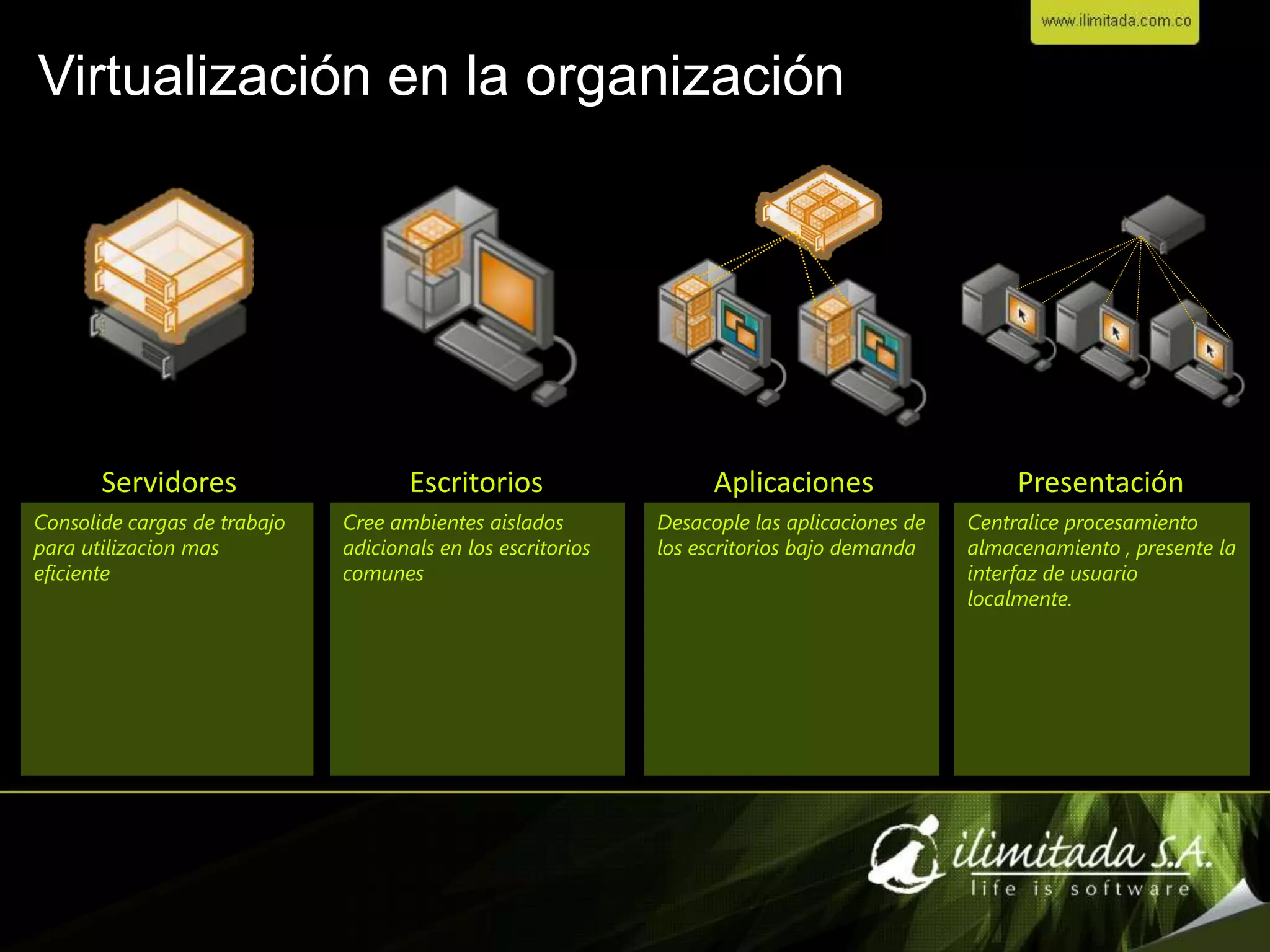 Virtualización en la organizaciónServidoresEscritoriosAplicacionesPresentaciónConsolidecargas de trabajoparautilizacionmaseficienteCree ambientesaisladosadicionals en los escritorioscomunesDesacoplelasaplicaciones de los escritoriosbajodemandaCentraliceprocesamientoalmacenamiento , presente la interfaz de usuariolocalmente.