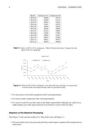 6 CHAPTER 1. INTRODUCTION
Month Salesperson A Salesperson B
2012-01 28366 23274
2012-02 27050 21732
2012-03 29463 23845
2012-04 32561 28732
2012-05 28050 24023
2012-06 30100 26089
2012-07 22343 19026
2012-08 21506 17903
2012-09 24664 19387
2012-10 28842 23490
2012-11 30621 25873
2012-12 36254 28490
Table 1.1: Sales for 2012 in C by salesperson. Table of fictional sales data. Compare the sales
figures of the two salespeople.
Salesperson A Salesperson B
2
0
1
2
-
0
1
2
0
1
2
-
0
2
2
0
1
2
-
0
3
2
0
1
2
-
0
4
2
0
1
2
-
0
5
2
0
1
2
-
0
6
2
0
1
2
-
0
7
2
0
1
2
-
0
8
2
0
1
2
-
0
9
2
0
1
2
-
1
0
2
0
1
2
-
1
1
2
0
1
2
-
1
2
40,000
35,000
30,000
25,000
20,000
15,000
Month
Sales
in
€
Sales for 2012
Figure 1.1: Sales for 2012 in C by salesperson. Line chart of the same sales data. It is much easier
to see the trends and compare the data, when it is presented visually.
• It is much easier to see trends and patterns in the visual representation.
• It is easier to make comparisons in the visual representation.
• It is easier to read off exact data values in the tabular representation (although you could, for ex-
ample, display exact values upon mouseover in an interactive version of the line chart).
Attentive vs Pre-Attentive Processing
View Figure 1.2 and count the number of 3s. Then do the same with Figure 1.3.
• Text and numbers have to be processed attentively, which requires cognitive effort and proceeds in
serial (slow).
 