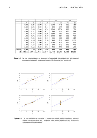 8 CHAPTER 1. INTRODUCTION
v1 v2 v3 v4
x1 y1 x2 y2 x3 y3 x4 y4
10.00 8.04 10.00 9.14 10.00 7.46 8.00 6.58
8.00 6.95 8.00 8.14 8.00 6.77 8.00 5.76
13.00 7.58 13.00 8.74 13.00 12.74 8.00 7.71
9.00 8.81 9.00 8.77 9.00 7.11 8.00 8.84
11.00 8.33 11.00 9.26 11.00 7.81 8.00 8.47
14.00 9.96 14.00 8.10 14.00 8.84 8.00 7.04
6.00 7.24 6.00 6.13 6.00 6.08 8.00 5.25
4.00 4.26 4.00 3.10 4.00 5.39 19.00 12.50
12.00 10.84 12.00 9.13 12.00 8.15 8.00 5.56
7.00 4.82 7.00 7.26 7.00 6.42 8.00 7.91
5.00 5.68 5.00 4.74 5.00 5.73 8.00 6.89
mean 9.00 7.50 9.00 7.50 9.00 7.50 9.00 7.50
sd 3.3166 2.0316 3.3166 2.0317 3.3166 2.0304 3.3166 2.0306
Table 1.2: The four variables known as Anscombe’s Quartet look almost identical if only standard
summary statistics such as mean and standard deviation (sd) are considered.
Figure 1.4: The four variables in Anscombe’s Quartet have almost identical summary statistics
(mean, standard deviation, etc.). However, when plotted graphically, they are revealed
to be rather different in nature.
 