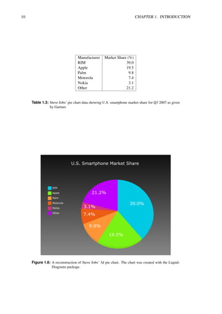 10 CHAPTER 1. INTRODUCTION
Manufacturer Market Share (%)
RIM 39.0
Apple 19.5
Palm 9.8
Motorola 7.4
Nokia 3.1
Other 21.2
Table 1.3: Steve Jobs’ pie chart data showing U.S. smartphone market share for Q3 2007 as given
by Gartner.
RIM
Apple
Palm
Motorola
Nokia
Other
U.S. Smartphone Market Share
39.0%
19.5%
9.8%
7.4%
3.1%
21.2%
Figure 1.6: A reconstruction of Steve Jobs’ 3d pie chart. The chart was created with the Liquid-
Diagrams package.
 