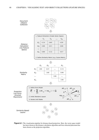 68 CHAPTER 8. VISUALISING TEXT AND OBJECT COLLECTIONS (FEATURE SPACES)
d2
d6
dn
d5
d4
d1
d3
Document
(Object)
Collection
Similarity-Based
Layout
Similarity
Matrix
Distance
Calculation
(via Feature
Space)
d1
d3 d2
d4
d5
d6
dn
d1
d2
n
d
1.000 0.635
1.000
d1 d2 n
d
1.000
0.000
0.134
...
...
...
...
1.000
...
Projection
(via Force-
Directed
Placement)
1. Feature Extraction (Create Vector Space)
2. Define Similarity Metric (e.g. Cosine Metric)
d1
d2
n
d
f1 f2 fN
0.124 0.005
0.013
0.000
0.000 0.122
0.205
0.000
0.017
...
...
di
att i,1
repi,34
att i,16
att i,3
att i,2
G Fi
2. Initial (Random) Layout
1. Define Force Model
F ∑
=
i
j≠i
att i,j
repi,j
+
( ) + G
3. Iterate Until Stable
Figure 8.1: The visualisation pipeline for distance-based projection. Here, the vector space model
has been chosen as the distance calculation algorithm and force-directed placement has
been chosen as the projection algorithm.
 