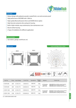 page31www.ivisionlighting.com
5
page31www.ivisionlighting.com
FEATURES
SIZE in mm
APPLICATIONS
•
•
•
•
•
•
60W
80W
100W
150W
AC100-277V
AC100-277V
AC100-277V
AC100-277V
100W HPS
100W HPS
200W HPS
400W HPS
CCT: 3000K/4000K/5000K/5700K
Gas station, garage, warehouse, ect
382.0280.0
280.0
382.0
Item No. Power Input Voltage Lumen Flux Equivalence Product
weight
Material
65
Product Size
Robust design with polyester powder-coated finish, rust and corrosion proof
High performance 2835SMD with 130lm/w
High quality Meanwell power driver and SOSEN driver option
High thermal conductive die-casting AL housing
Built-in light module, easy maintenance, low maintenance cost
•
•
Decent white housing
3 Type of installations for different application
IV-CNPE-60W
IV-CNPE-80W
IV-CNPE-100W
IV-CNPE-150W
7,500LM±5%
10,400LM±5%
13,000LM±5%
19,500LM±5%
280x280x97mm (surface mount version)
280x280x107mm (recessed version)
280x280x250mm (ceiling mount version)
382x382x112mm (surface mount version)
382x382x115mm (recessed version)
382x382x260mm (ceiling mount version)
3.8kg
4kg
5.2kg
5.5kg
AL housing+
Tempered
glass cover
AL housing+
Tempered
glass cover
LIGHT DISTRIBUTION CURVE
7 130
 