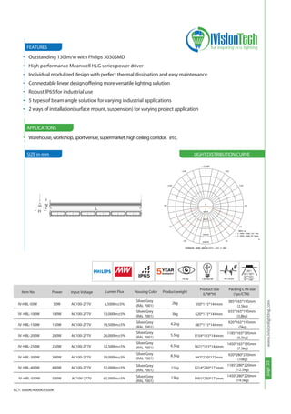 page33www.ivisionlighting.compage33www.ivisionlighting.com
FEATURES
SIZE in mm LIGHT DISTRIBUTION CURVE
APPLICATIONS
High performance Meanwell HLG series power driver
Outstanding 130lm/w with Philips 3030SMD
Individual modulized design with perfect thermal dissipation and easy maintenance
Connectable linear design offering more versatile lighting solution
Robust IP65 for industrial use
5 types of beam angle solution for varying industrial applications
2 ways of installation(surface mount, suspension) for varying project application
• Warehouse,workshop,sportvenue,supermarket,highceilingcorridor, etc.
L
W
H
70 Ra 130 lm/W PF>0.95
30°/
60°/ 90°/
30°*70°/
70°*140°
50W
100W
150W
200W
250W
300W
400W
AC100-277V
AC100-277V
AC100-277V
AC100-277V
AC100-277V
AC100-277V
AC100-277V
Silver Grey
(RAL 7001)
Silver Grey
(RAL 7001)
Silver Grey
(RAL 7001)
Silver Grey
(RAL 7001)
Silver Grey
(RAL 7001)
Silver Grey
(RAL 7001)
Silver Grey
(RAL 7001)
Silver Grey
(RAL 7001)
CCT: 3000K/4000K/6500K
Item No. Power Input Voltage Lumen Flux Housing Color Product weight
Product size
(L*W*H)
Packing CTN size
(1pc/CTN)
IV-HBL-50W
IV-HBL-100W
IV-HBL-150W
IV-HBL-200W
IV-HBL-250W
IV-HBL-300W
IV-HBL-400W
2kg
3kg
4.2kg
5.5kg
6.5kg
8.5kg
11kg
13kg
350*115*144mm
620*115*144mm
887*115*144mm
1154*115*144mm
1421*115*144mm
947*230*173mm
1214*230*173mm
6,500lm±5%
13,000lm±5%
19,500lm±5%
26,000lm±5%
32,500lm±5%
39,000lm±5%
52,000lm±5%
385*165*195mm
(2.5kg)
655*165*195mm
(3.8kg)
920*165*195mm
(5kg)
1185*165*195mm
(6.5kg)
1450*165*195mm
(7.5kg)
920*280*220mm
(10kg)
1185*280*220mm
(12.5kg)
500W AC100-277VIV-HBL-500W 1481*230*173mm65,000lm±5%
1450*280*220mm
(14.5kg)
•
•
•
•
•
•
•
 