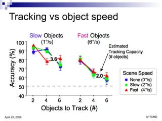 Tracking vs object speed 