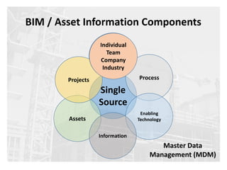 BIM / Asset Information Components
Single
Source
Assets
Process
People
Projects
Enabling
Technology
Information
Individual
Team
Company
Industry
Master Data
Management (MDM)
 