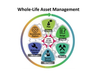 Whole-Life Asset Management
 