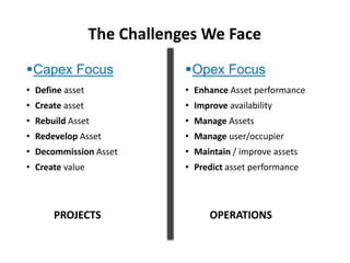 Capex Focus
• Define asset
• Create asset
• Rebuild Asset
• Redevelop Asset
• Decommission Asset
• Create value
Opex Focus
• Enhance Asset performance
• Improve availability
• Manage Assets
• Manage user/occupier
• Maintain / improve assets
• Predict asset performance
PROJECTS OPERATIONS
The Challenges We Face
 