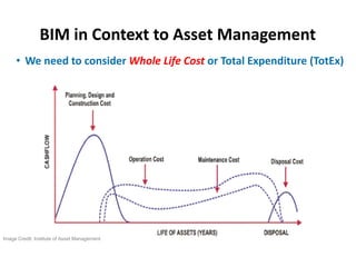 • We need to consider Whole Life Cost or Total Expenditure (TotEx)
Image Credit: Institute of Asset Management
BIM in Context to Asset Management
 
