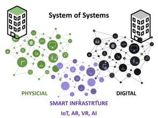 PHYSICIAL DIGITAL
SMART INFRASTRTURE
IoT, AR, VR, AI
System of Systems
 