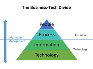 The Business-Tech Divide
People
Process
Information
Technology
Business
Technology
Information
Management
 
