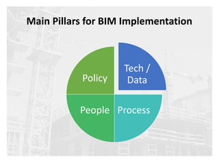 Main Pillars for BIM Implementation
Tech /
Data
ProcessPeople
Policy
 
