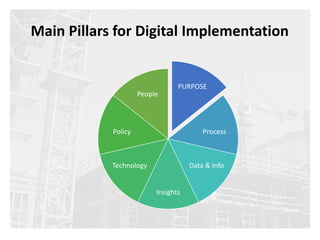 Main Pillars for Digital Implementation
PURPOSE
Process
Data & Info
Insights
Technology
Policy
People
 