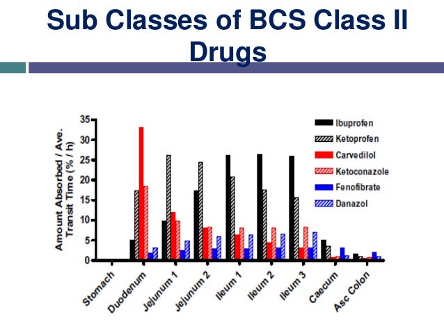 examples of bcs class 2 drugs list examples of bcs class 2 drugs list