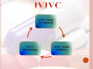 IVIVC Model
Development
IVIVC Model
Validation
IVIVC
Methodology
 