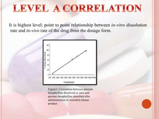 It is highest level; point to point relationship between in-vitro dissolution
rate and in-vivo rate of the drug from the dosage form.
Figure1: Correlation between percent
theophylline dissolved in vitro and
percent theophylline absorbed after
administration of extended release
product
 