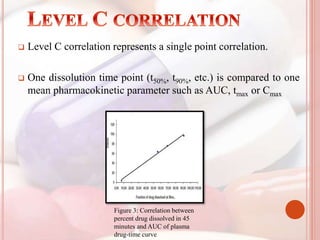  Level C correlation represents a single point correlation.
 One dissolution time point (t50%, t90%, etc.) is compared to one
mean pharmacokinetic parameter such as AUC, tmax or Cmax
Figure 3: Correlation between
percent drug dissolved in 45
minutes and AUC of plasma
drug-time curve
 