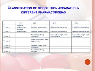 CLASSIFICATION OF DISSOLUTION APPARATUS IN
DIFFERENT PHARMACOPOEIAS
 