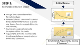 Initial Model
Simulations & Adjustments/ Scaling
(“Top down”)
STEP 2:
Formulation-Related Model
 Dosage form selected to reflect
formulation type;
 Observed plasma concentration versus
time data for API formulated as a solid
oral dosage form incorporated into the
initial model;
 In vitro release/dissolution data
incorporated into the model
 Adjustments of model parameters to
the observed plasma concentration vs
time data (“top-down”).
 
